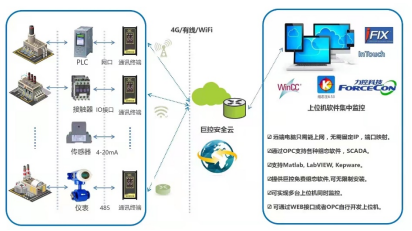 long8国际PLC如何通过4G无线网络来实现远程控制