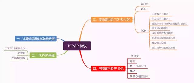 太厉害了，终于有人能把TCP／IP协议讲的明明白白了long8！